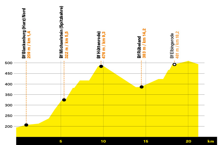 Grafik zum Streckenprofil der Rübelandbahn
